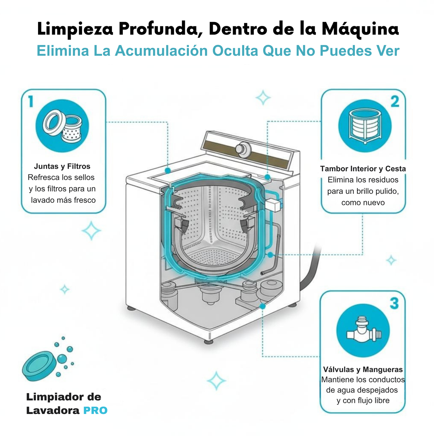 Peluditos Limpios de lavadoras Eco